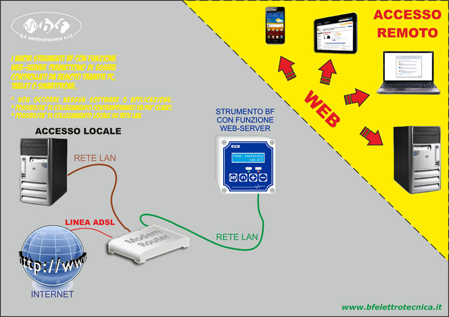 connessione internet BFW BFWEBBOX